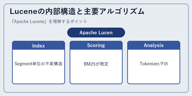Luceneの内部構造と主要アルゴリズム