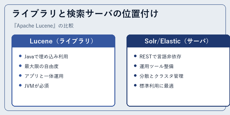 ライブラリと検索サーバの位置付け