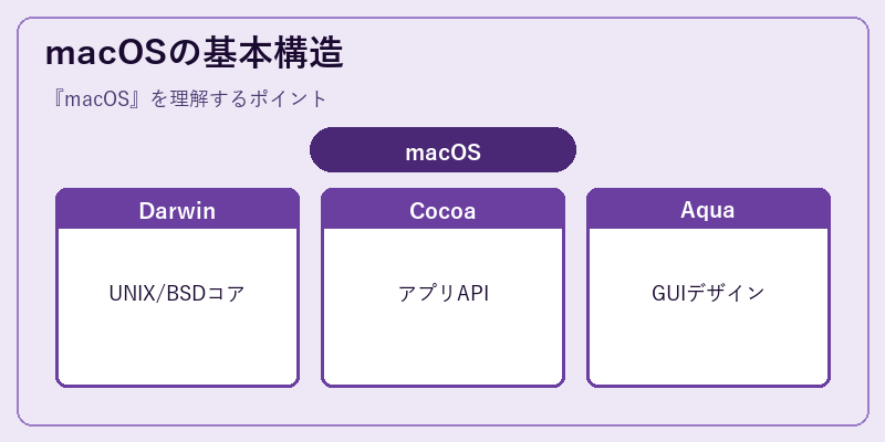 macOSの基本構造