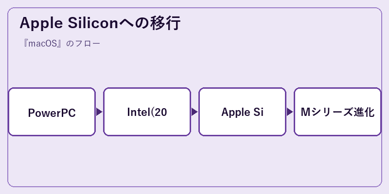 Apple Siliconへの移行