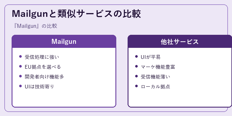 Mailgunと類似サービスの比較