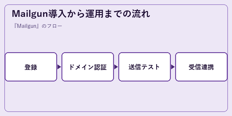 Mailgun導入から運用までの流れ