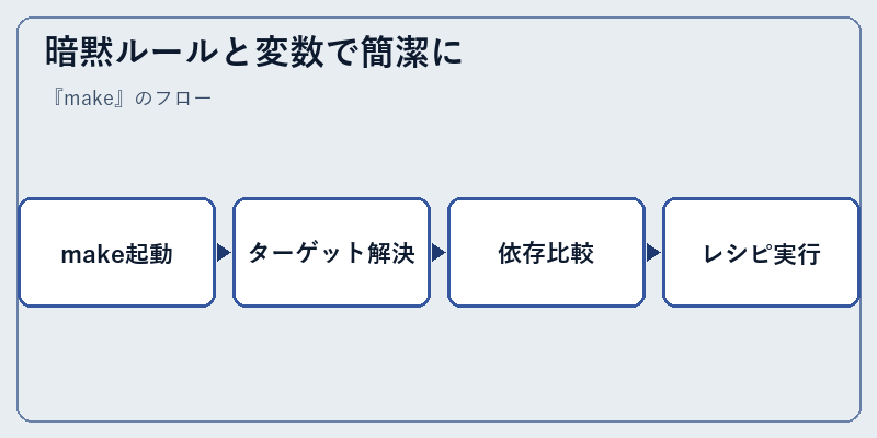暗黙ルールと変数で簡潔に
