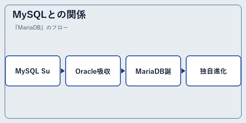 MySQLとの関係