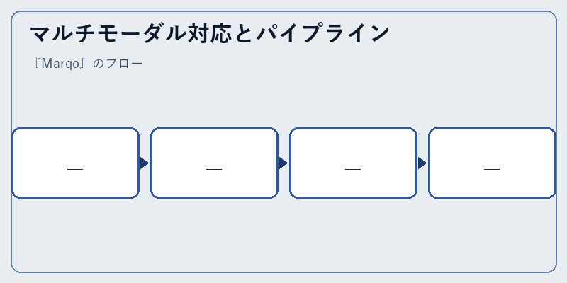 マルチモーダル対応とパイプライン