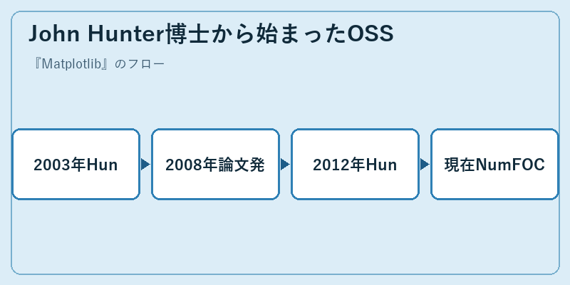 John Hunter博士から始まったOSS