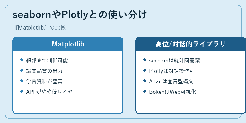 seabornやPlotlyとの使い分け