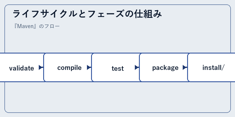 ライフサイクルとフェーズの仕組み