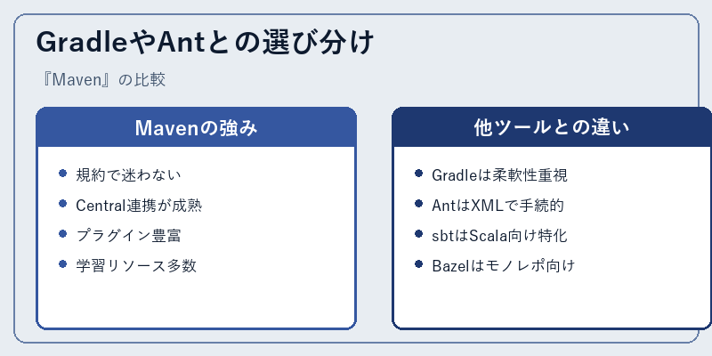 GradleやAntとの選び分け