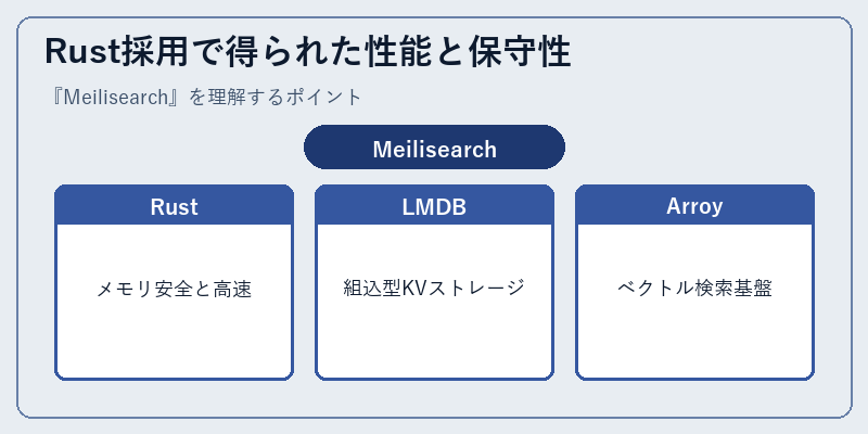 Rust採用で得られた性能と保守性