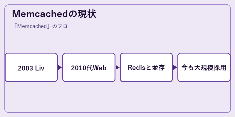 Memcachedの現状
