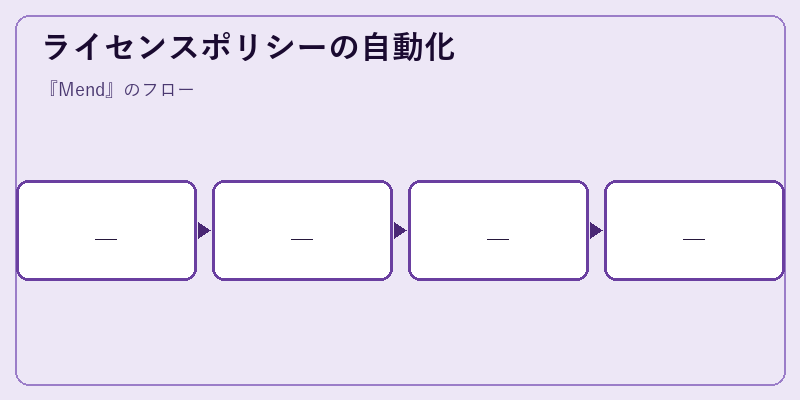 ライセンスポリシーの自動化