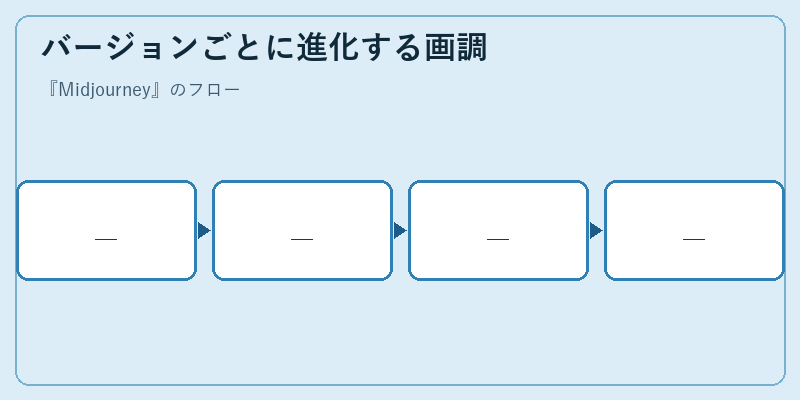 バージョンごとに進化する画調