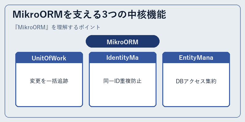 MikroORMを支える3つの中核機能