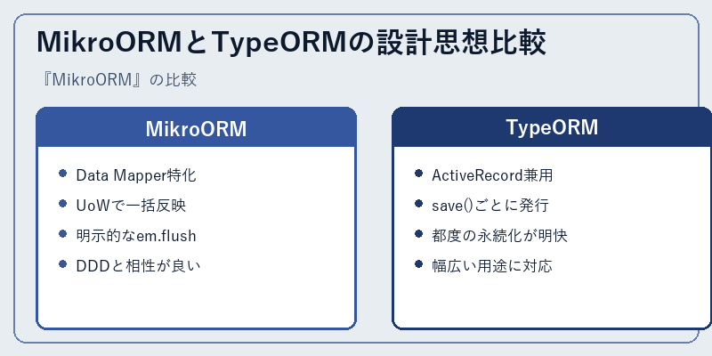 MikroORMとTypeORMの設計思想比較