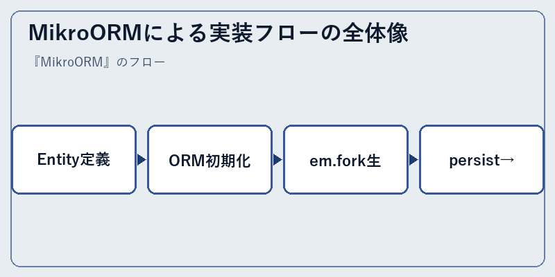 MikroORMによる実装フローの全体像