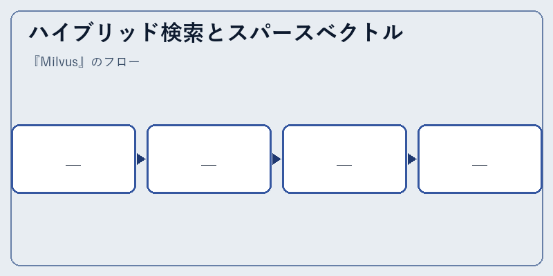 ハイブリッド検索とスパースベクトル