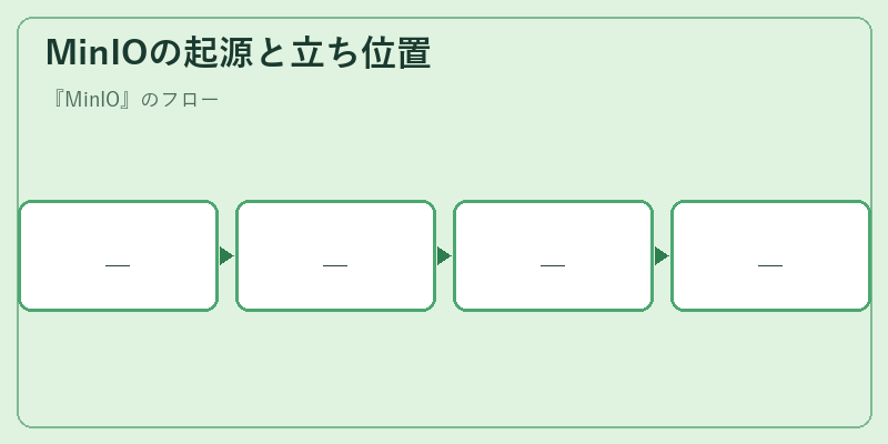 MinIOの起源と立ち位置