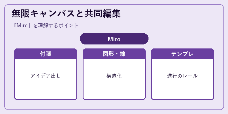 無限キャンバスと共同編集