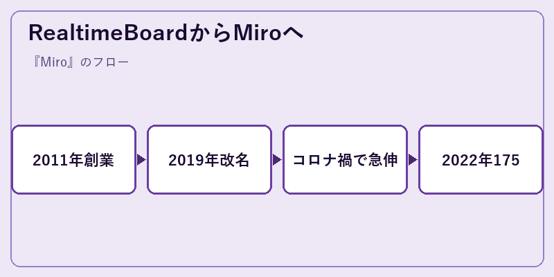 RealtimeBoardからMiroへ