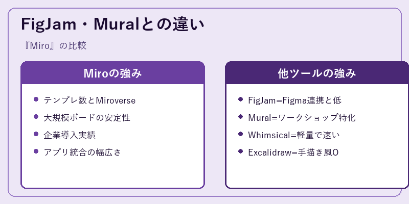 FigJam・Muralとの違い