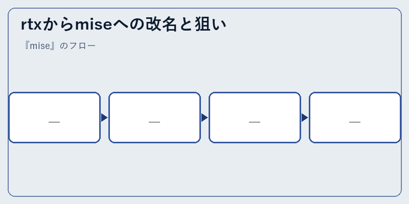 rtxからmiseへの改名と狙い