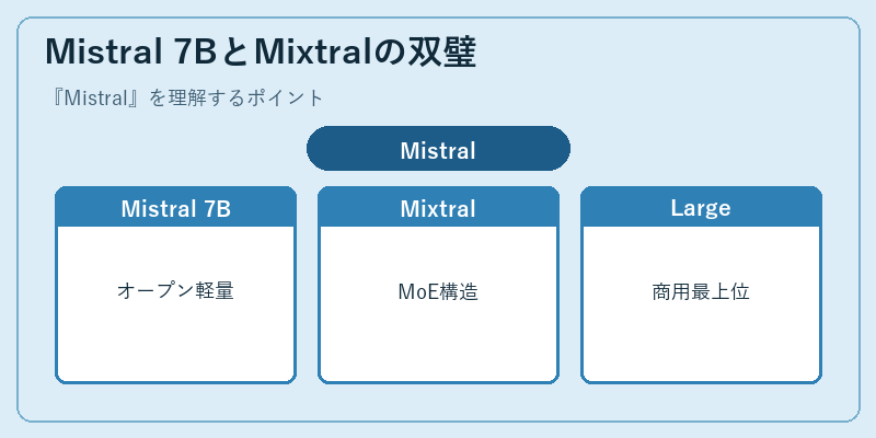 Mistral 7BとMixtralの双璧