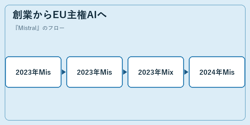 創業からEU主権AIへ