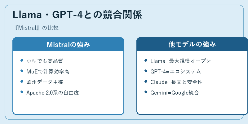 Llama・GPT-4との競合関係