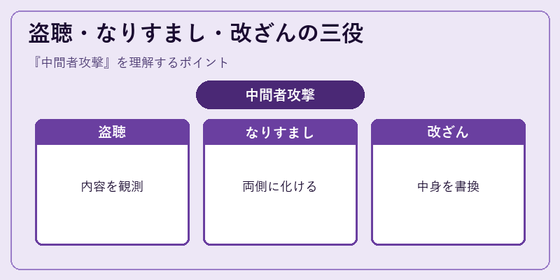 盗聴・なりすまし・改ざんの三役