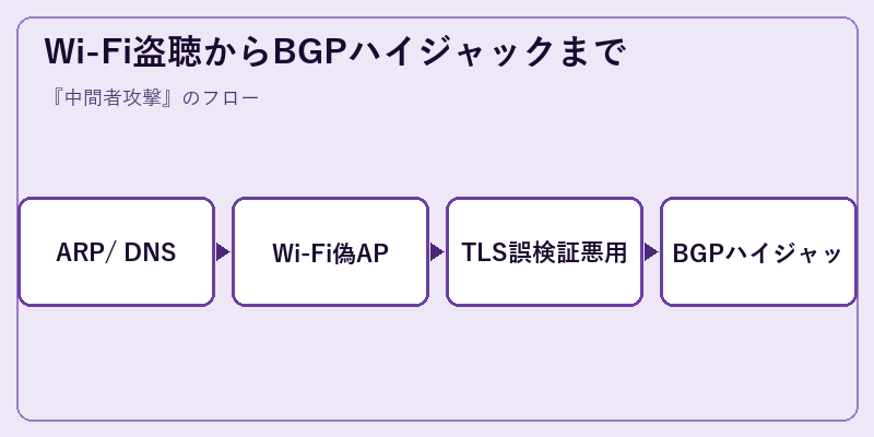Wi-Fi盗聴からBGPハイジャックまで