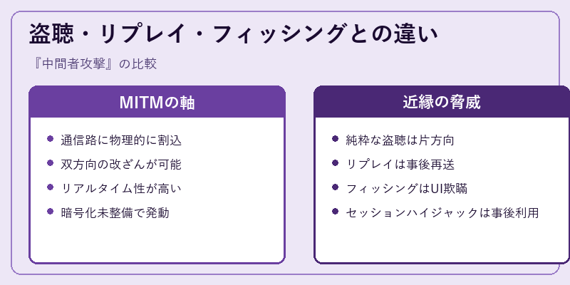 盗聴・リプレイ・フィッシングとの違い