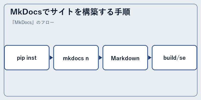 MkDocsでサイトを構築する手順