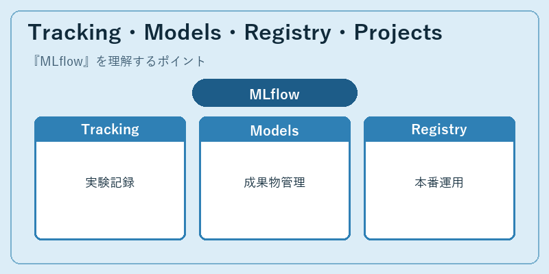 Tracking・Models・Registry・Projects