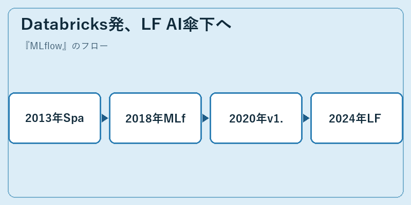 Databricks発、LF AI傘下へ