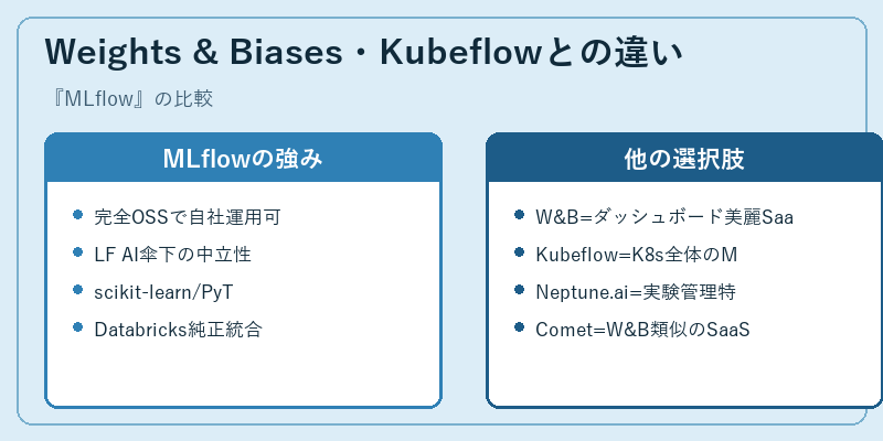 Weights & Biases・Kubeflowとの違い