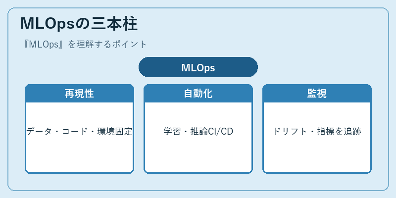 MLOpsの三本柱