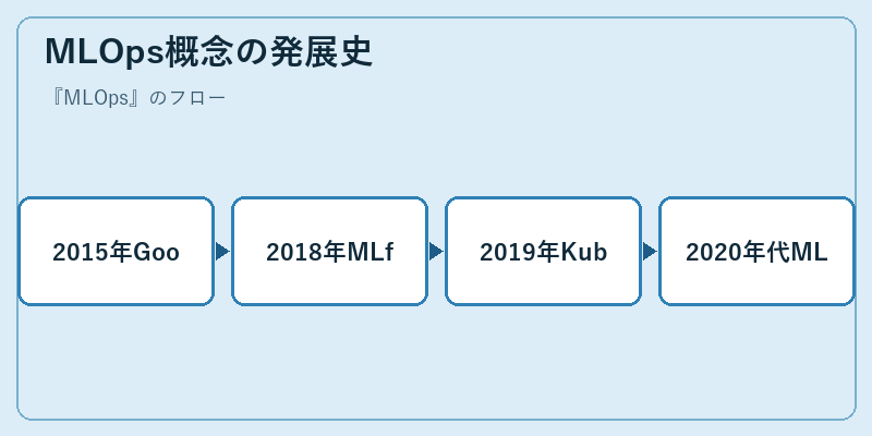 MLOps概念の発展史