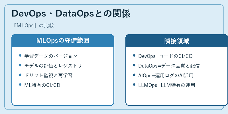 DevOps・DataOpsとの関係