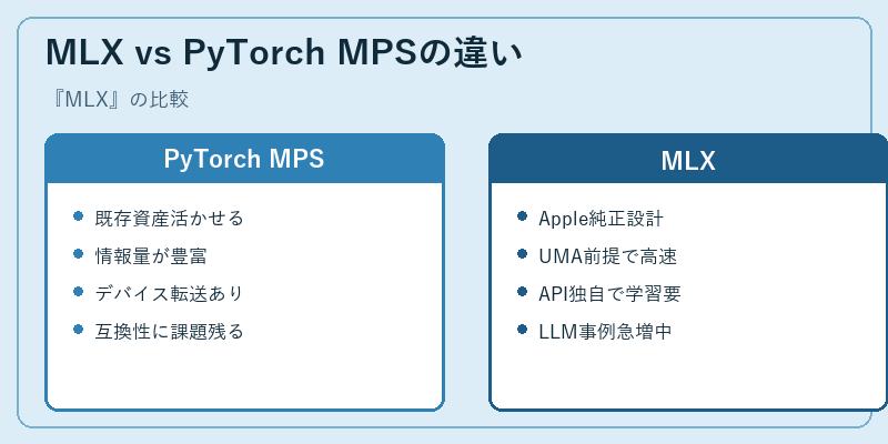 MLX vs PyTorch MPSの違い