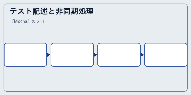 テスト記述と非同期処理