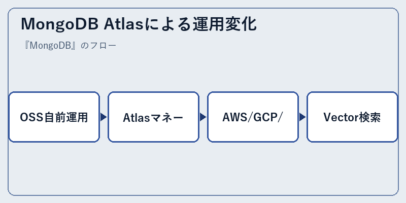 MongoDB Atlasによる運用変化