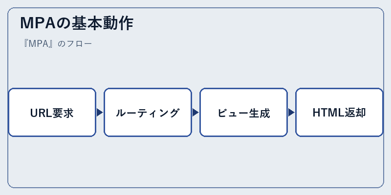 MPAの基本動作