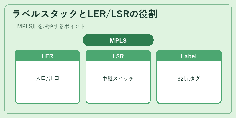ラベルスタックとLER/LSRの役割