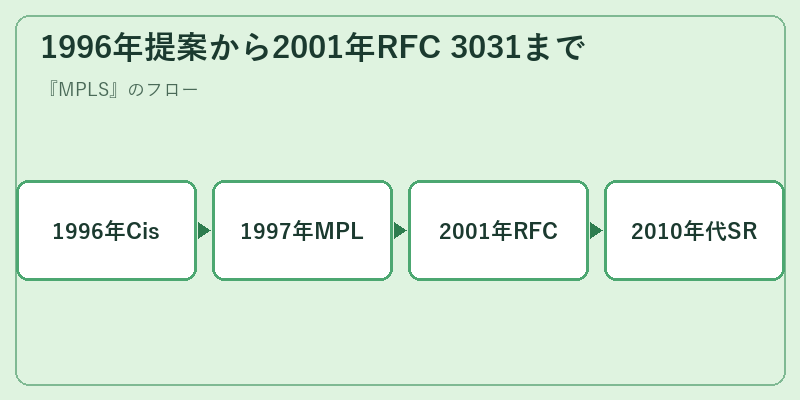 1996年提案から2001年RFC 3031まで