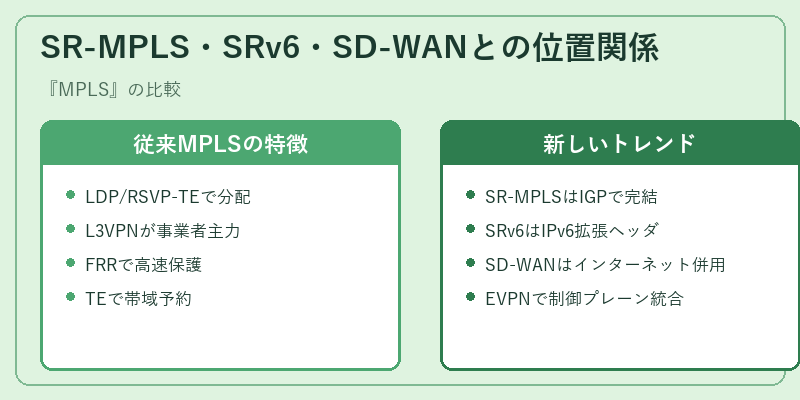 SR-MPLS・SRv6・SD-WANとの位置関係