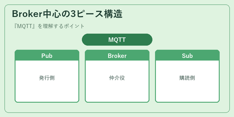 Broker中心の3ピース構造
