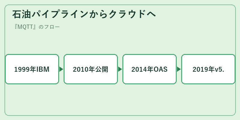 石油パイプラインからクラウドへ