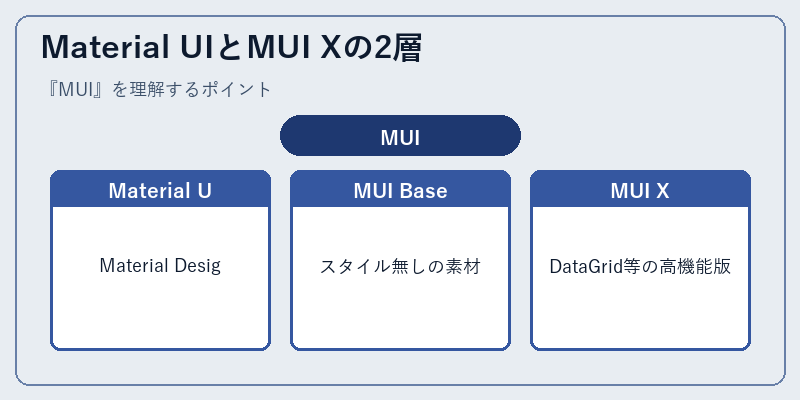Material UIとMUI Xの2層