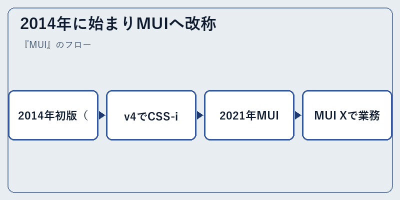 2014年に始まりMUIへ改称